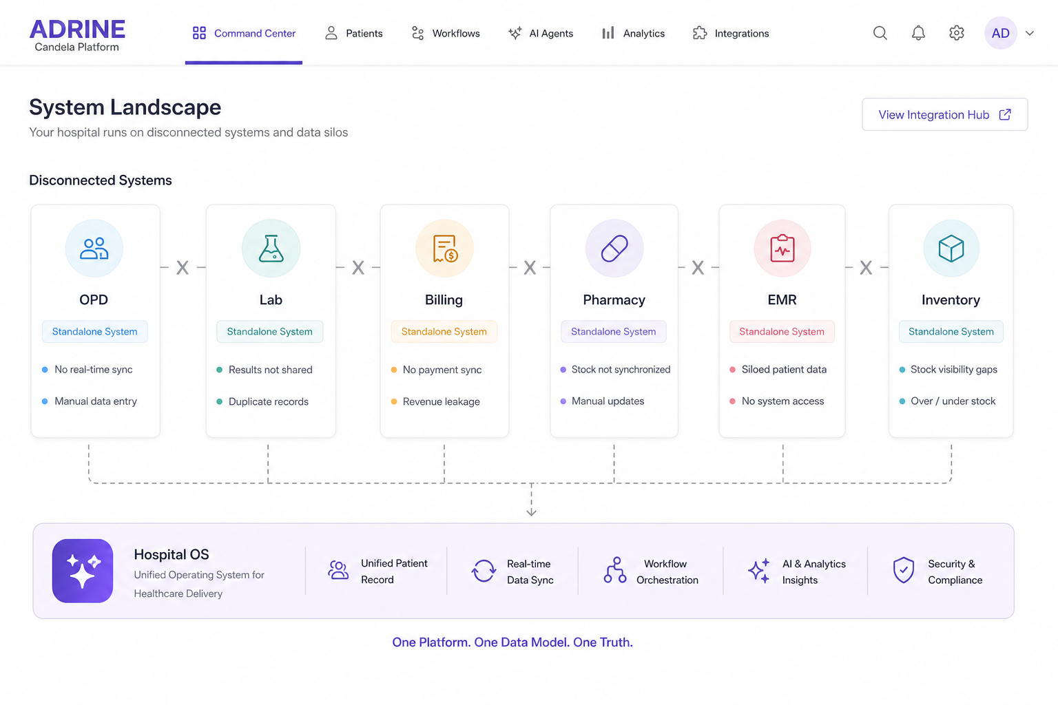 Why Hospitals Still Run 6 Disconnected Systems (And What It Costs)