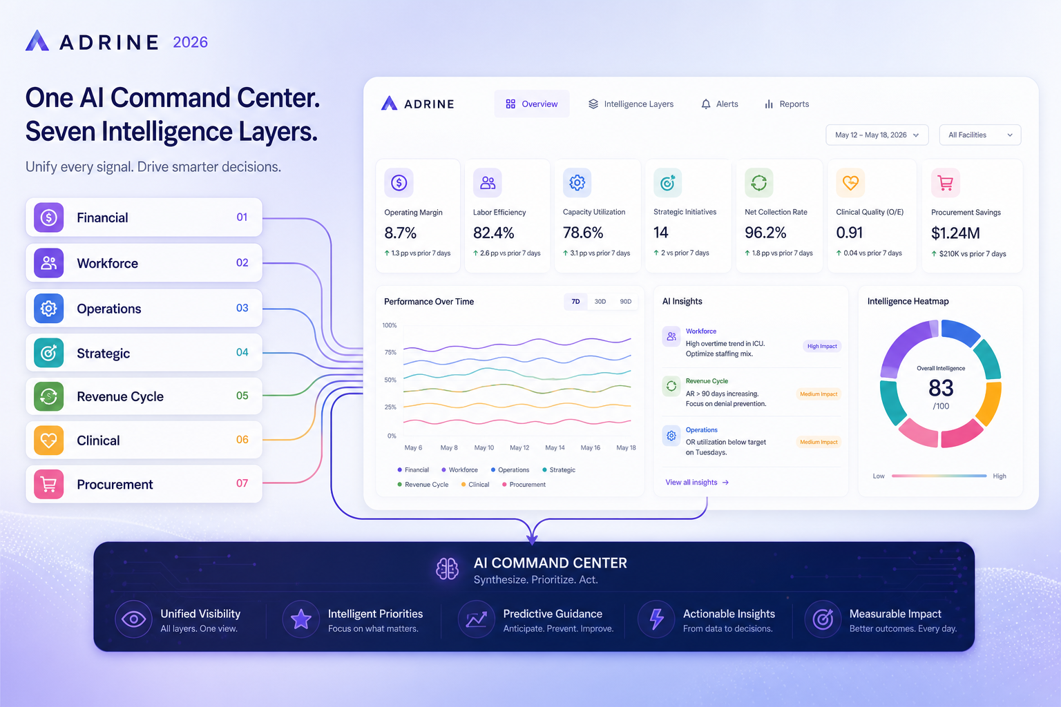 The 7 Intelligence Layers of a Modern Hospital OS